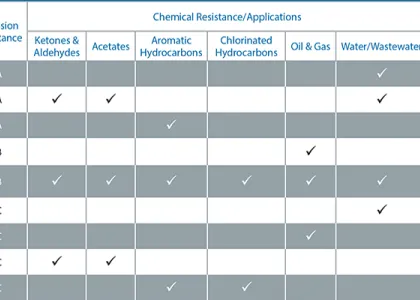 隔膜的选择指南显示材料的每个普通AODD泵最适合的应用程序。
